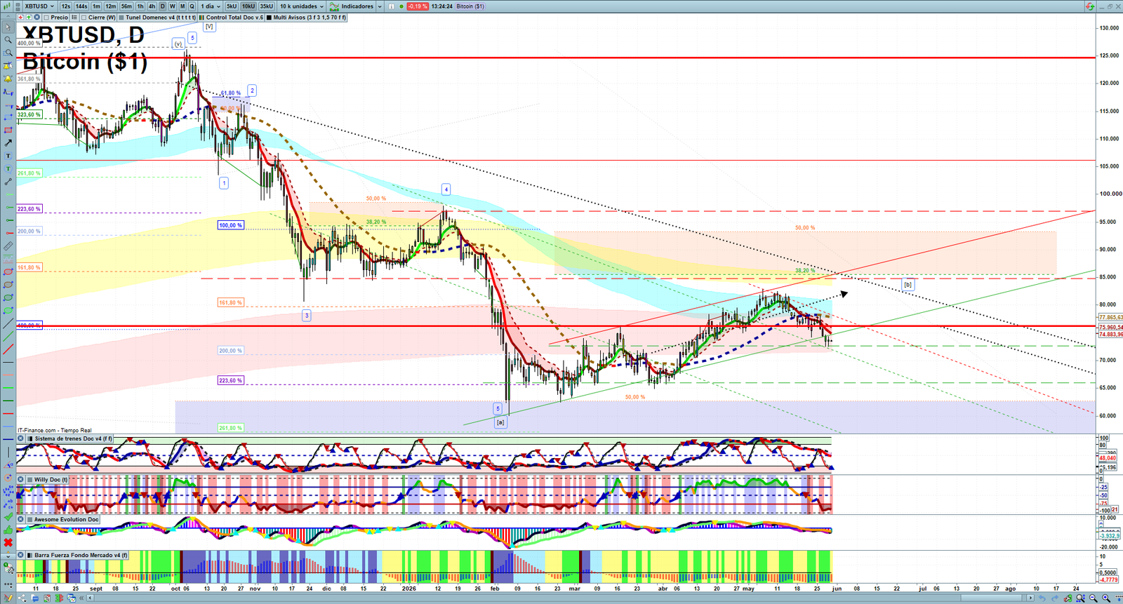 Bitcoin daily technical analysis chart showing key levels, price action and possible reaction zones